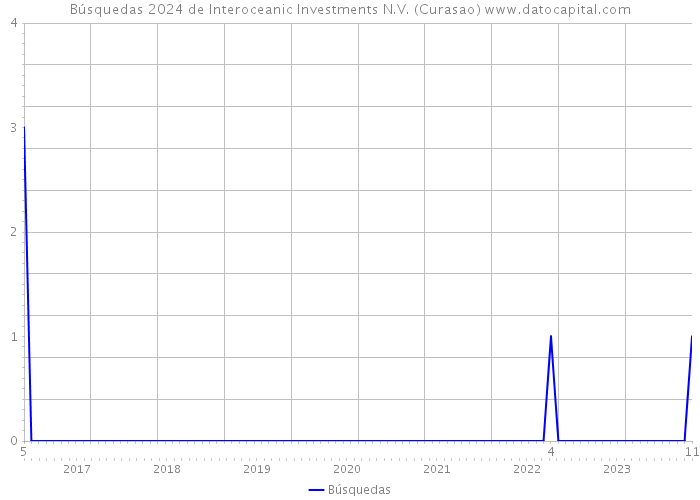 Búsquedas 2024 de Interoceanic Investments N.V. (Curasao) 