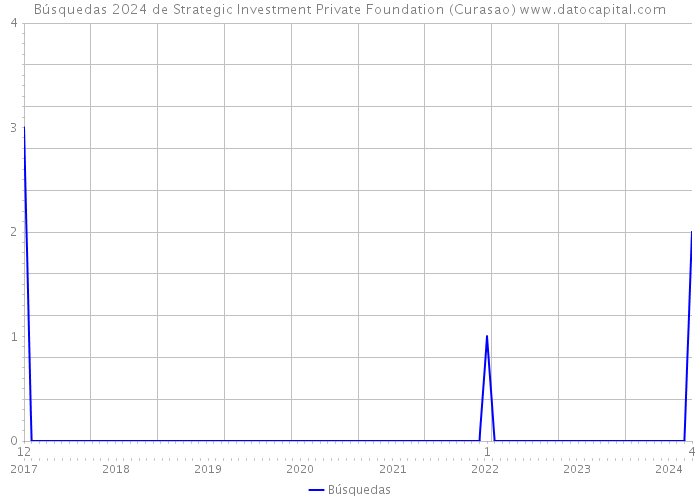 Búsquedas 2024 de Strategic Investment Private Foundation (Curasao) 
