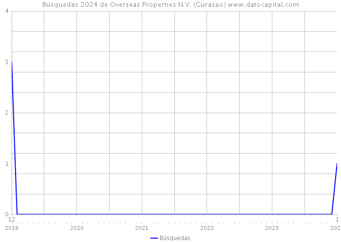 Búsquedas 2024 de Overseas Properties N.V. (Curasao) 