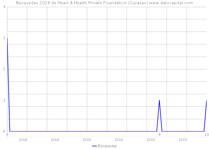 Búsquedas 2024 de Heart & Health Private Foundation (Curasao) 