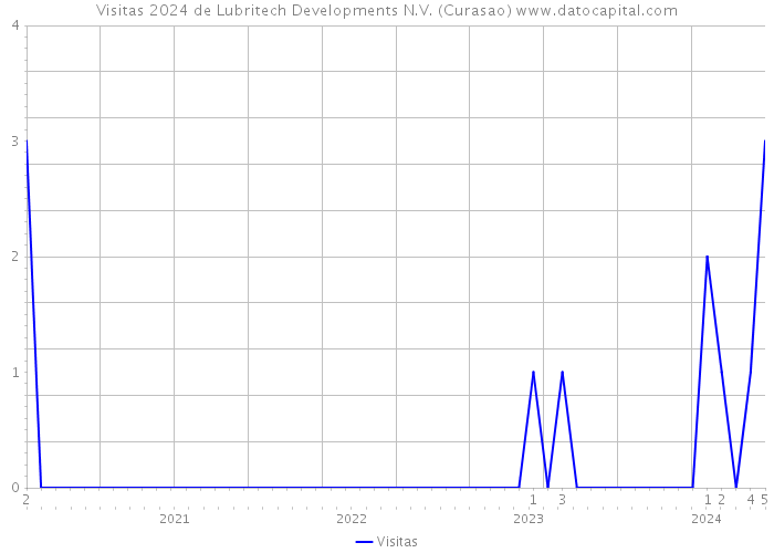 Visitas 2024 de Lubritech Developments N.V. (Curasao) 