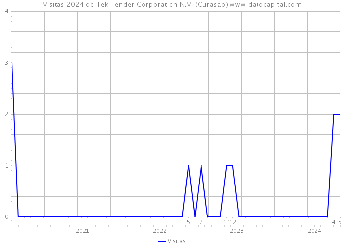 Visitas 2024 de Tek Tender Corporation N.V. (Curasao) 