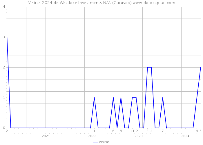 Visitas 2024 de Westlake Investments N.V. (Curasao) 