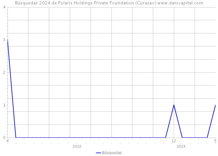 Búsquedas 2024 de Polaris Holdings Private Foundation (Curasao) 