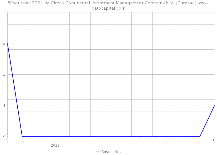 Búsquedas 2024 de Cimco Continental Investment Management Company N.V. (Curasao) 