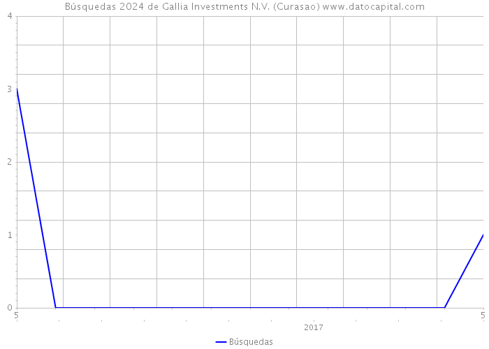 Búsquedas 2024 de Gallia Investments N.V. (Curasao) 