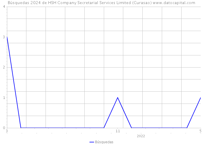 Búsquedas 2024 de HSH Company Secretarial Services Limited (Curasao) 