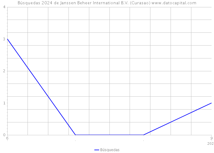 Búsquedas 2024 de Janssen Beheer International B.V. (Curasao) 