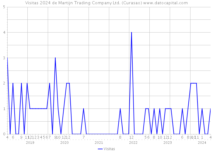 Visitas 2024 de Martijn Trading Company Ltd. (Curasao) 