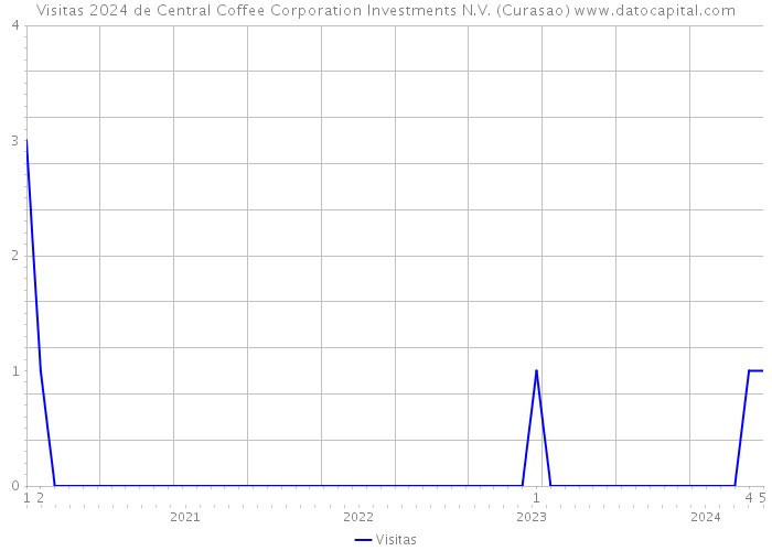 Visitas 2024 de Central Coffee Corporation Investments N.V. (Curasao) 
