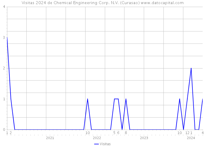 Visitas 2024 de Chemical Engineering Corp. N.V. (Curasao) 