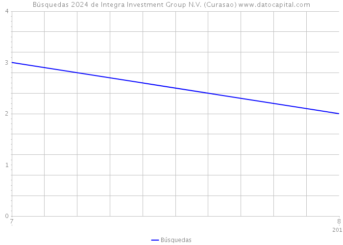Búsquedas 2024 de Integra Investment Group N.V. (Curasao) 
