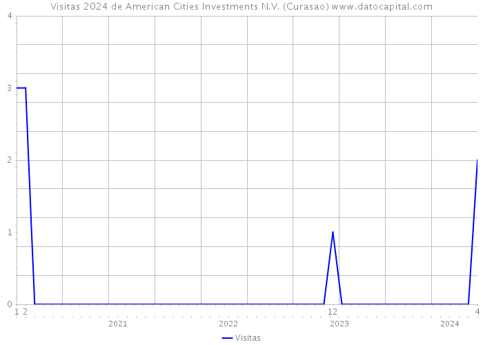 Visitas 2024 de American Cities Investments N.V. (Curasao) 