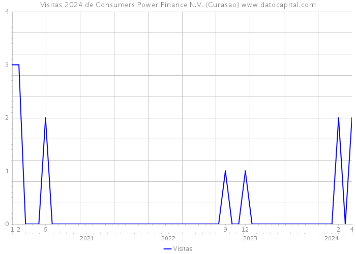 Visitas 2024 de Consumers Power Finance N.V. (Curasao) 