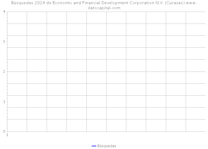 Búsquedas 2024 de Economic and Financial Development Corporation N.V. (Curasao) 