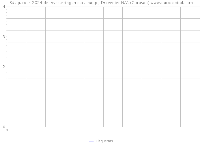 Búsquedas 2024 de Investeringsmaatschappij Drevenier N.V. (Curasao) 