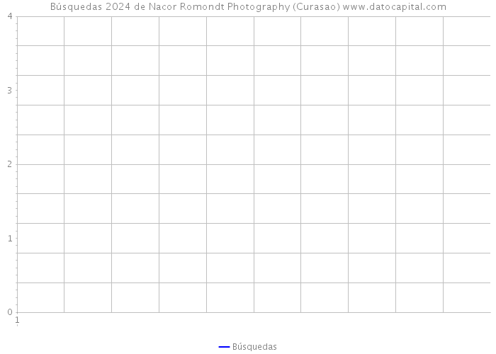 Búsquedas 2024 de Nacor Romondt Photography (Curasao) 