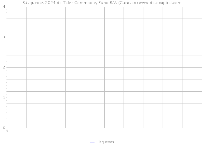 Búsquedas 2024 de Taler Commodity Fund B.V. (Curasao) 
