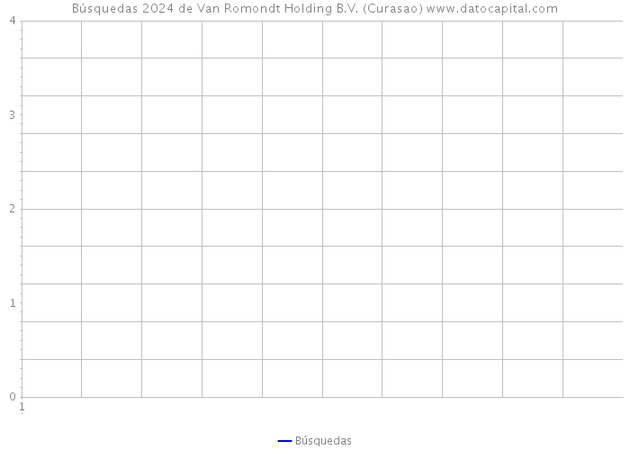 Búsquedas 2024 de Van Romondt Holding B.V. (Curasao) 