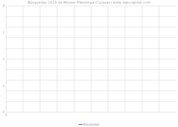 Búsquedas 2024 de Wouter Plantenga (Curasao) 