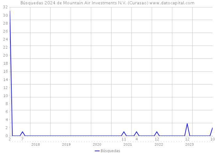 Búsquedas 2024 de Mountain Air Investments N.V. (Curasao) 
