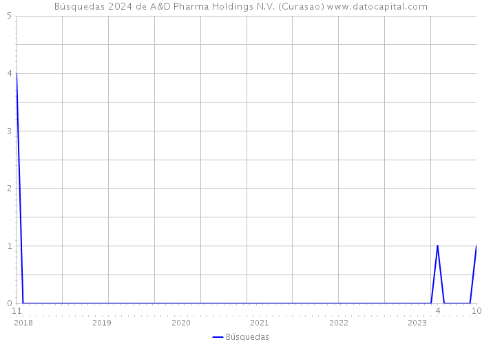 Búsquedas 2024 de A&D Pharma Holdings N.V. (Curasao) 