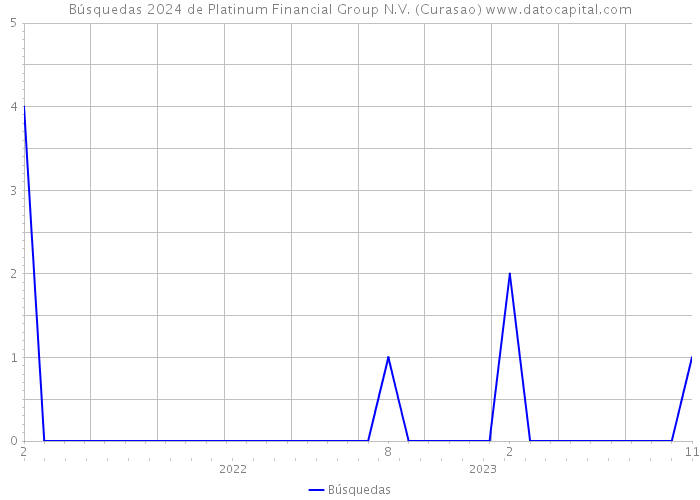 Búsquedas 2024 de Platinum Financial Group N.V. (Curasao) 