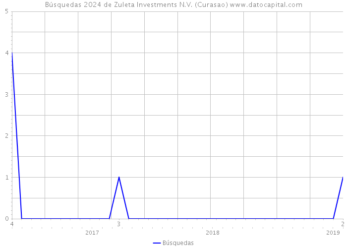 Búsquedas 2024 de Zuleta Investments N.V. (Curasao) 