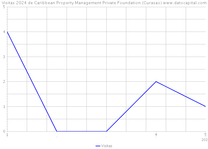 Visitas 2024 de Caribbean Property Management Private Foundation (Curasao) 