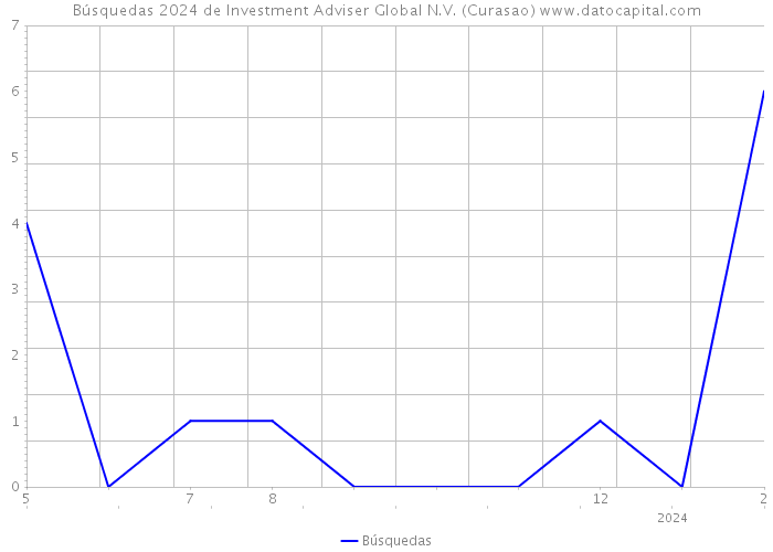 Búsquedas 2024 de Investment Adviser Global N.V. (Curasao) 