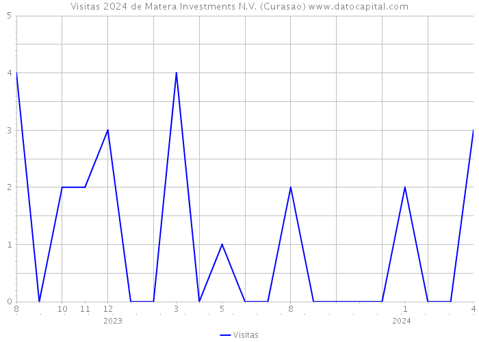 Visitas 2024 de Matera Investments N.V. (Curasao) 