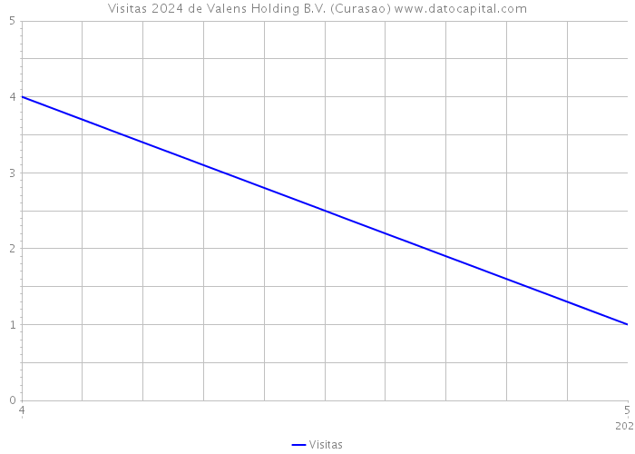 Visitas 2024 de Valens Holding B.V. (Curasao) 