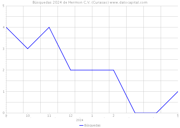 Búsquedas 2024 de Hermon C.V. (Curasao) 