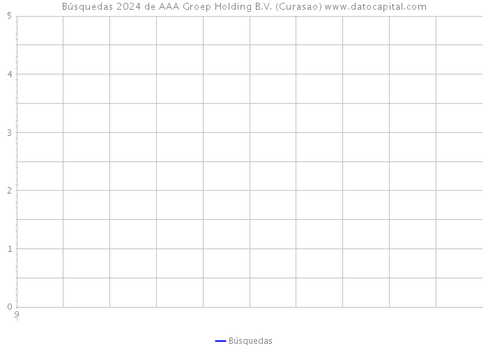 Búsquedas 2024 de AAA Groep Holding B.V. (Curasao) 