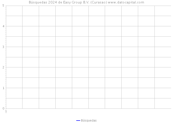 Búsquedas 2024 de Easy Group B.V. (Curasao) 