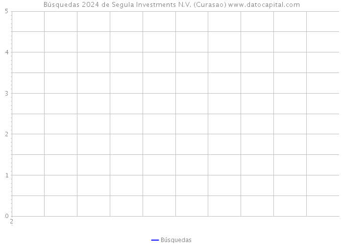 Búsquedas 2024 de Segula Investments N.V. (Curasao) 