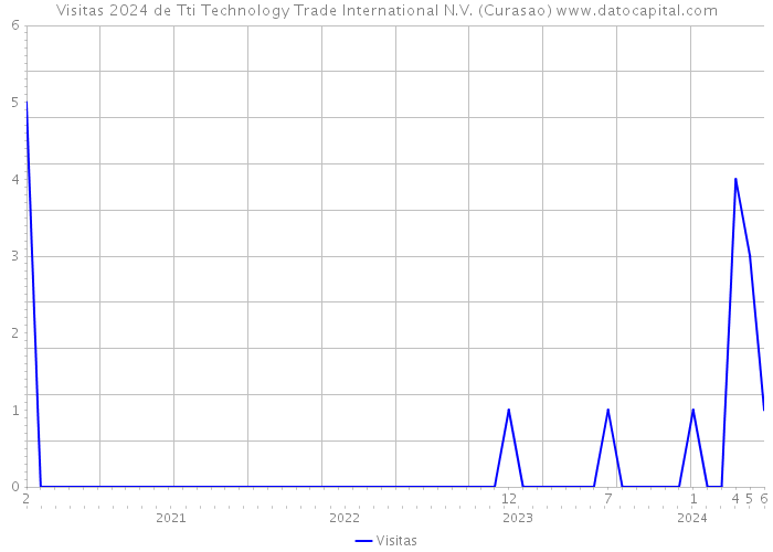 Visitas 2024 de Tti Technology Trade International N.V. (Curasao) 