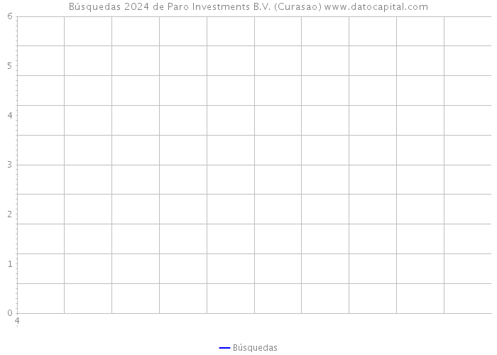 Búsquedas 2024 de Paro Investments B.V. (Curasao) 