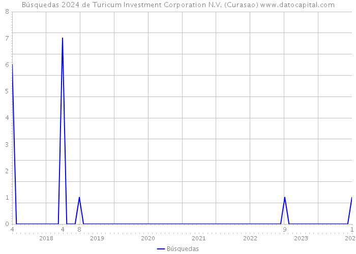 Búsquedas 2024 de Turicum Investment Corporation N.V. (Curasao) 