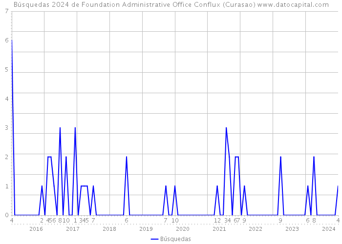 Búsquedas 2024 de Foundation Administrative Office Conflux (Curasao) 