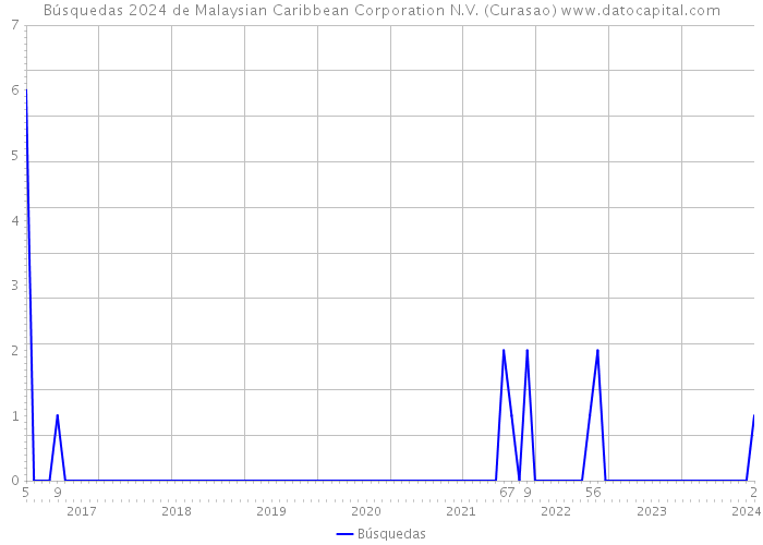 Búsquedas 2024 de Malaysian Caribbean Corporation N.V. (Curasao) 