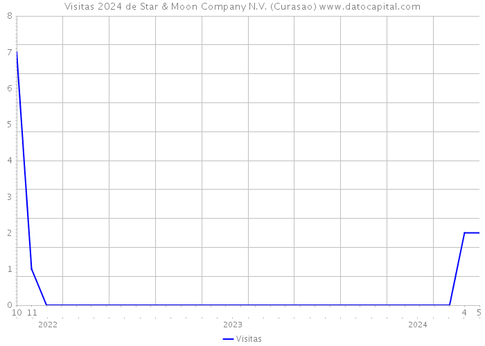 Visitas 2024 de Star & Moon Company N.V. (Curasao) 