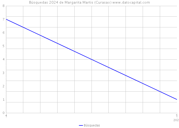 Búsquedas 2024 de Margarita Martis (Curasao) 