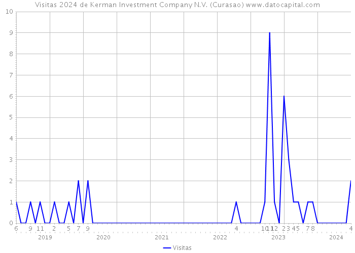 Visitas 2024 de Kerman Investment Company N.V. (Curasao) 