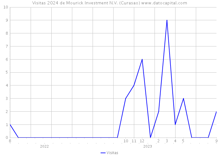 Visitas 2024 de Mourick Investment N.V. (Curasao) 