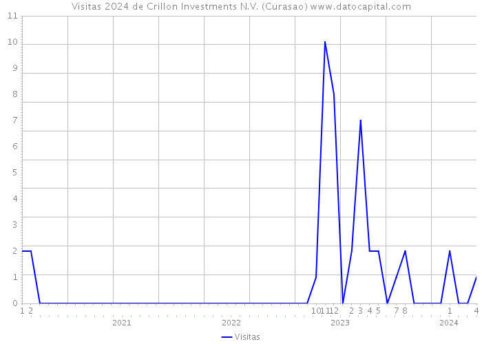 Visitas 2024 de Crillon Investments N.V. (Curasao) 