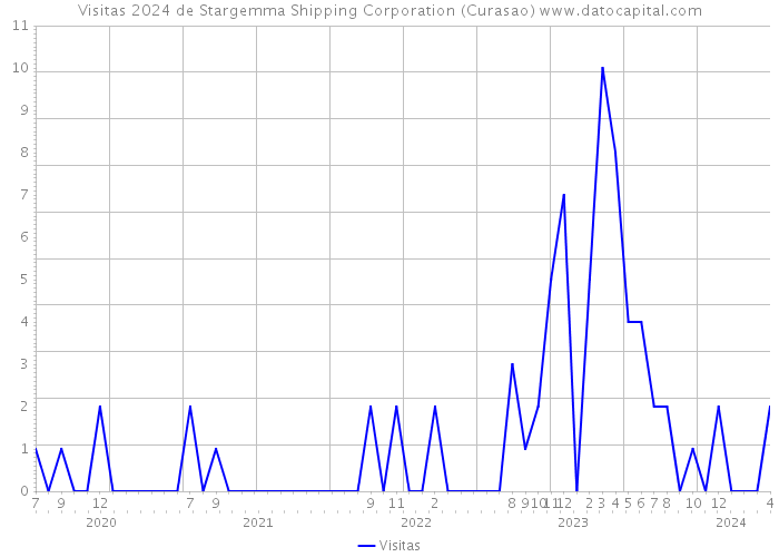 Visitas 2024 de Stargemma Shipping Corporation (Curasao) 