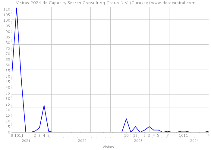 Visitas 2024 de Capacity Search Consulting Group N.V. (Curasao) 