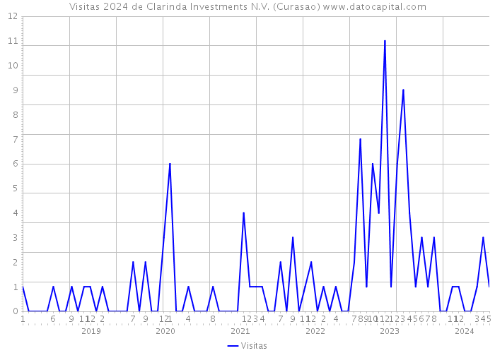 Visitas 2024 de Clarinda Investments N.V. (Curasao) 