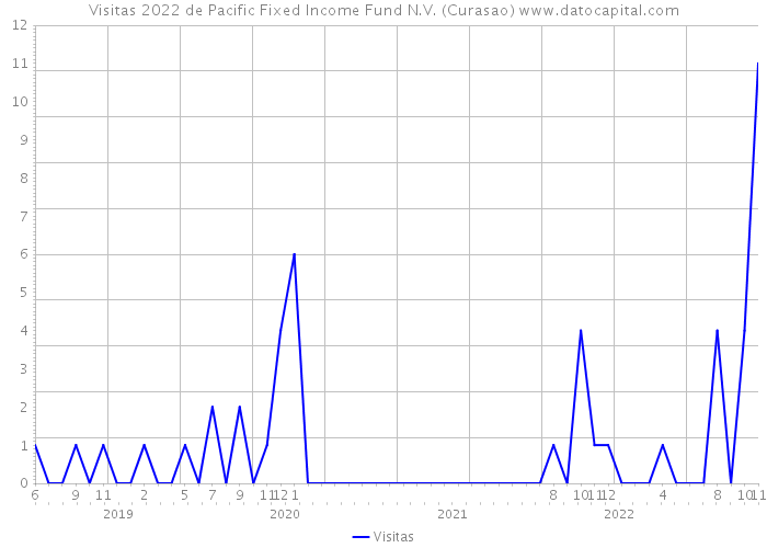 Visitas 2022 de Pacific Fixed Income Fund N.V. (Curasao) 